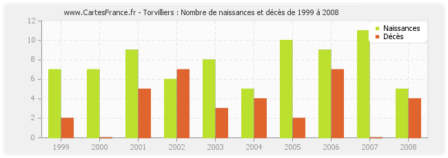 Torvilliers : Nombre de naissances et décès de 1999 à 2008