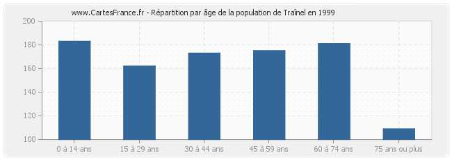 Répartition par âge de la population de Traînel en 1999