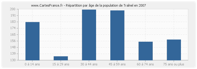 Répartition par âge de la population de Traînel en 2007