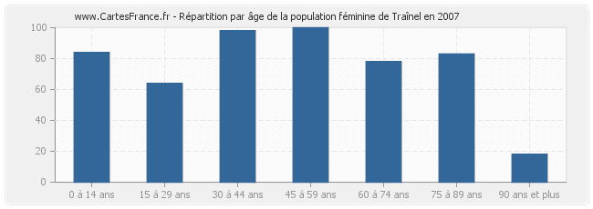 Répartition par âge de la population féminine de Traînel en 2007