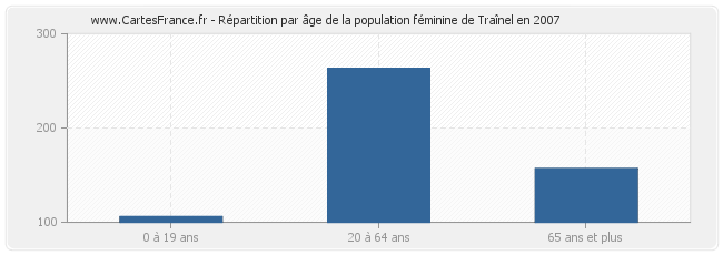 Répartition par âge de la population féminine de Traînel en 2007