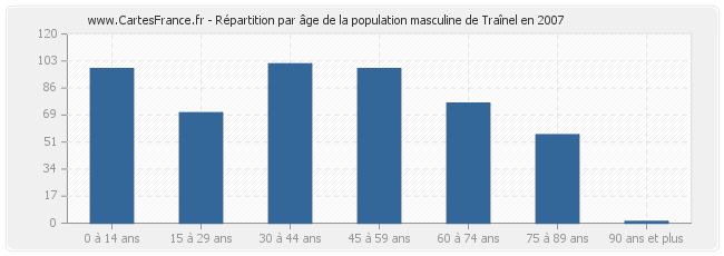 Répartition par âge de la population masculine de Traînel en 2007