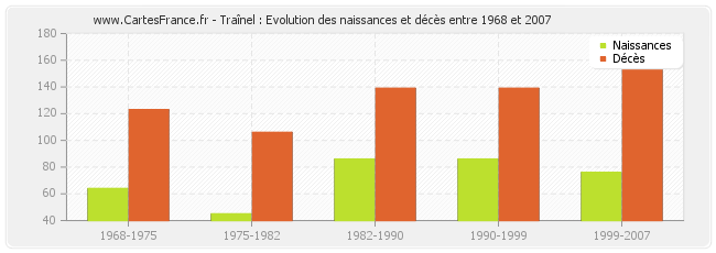Traînel : Evolution des naissances et décès entre 1968 et 2007