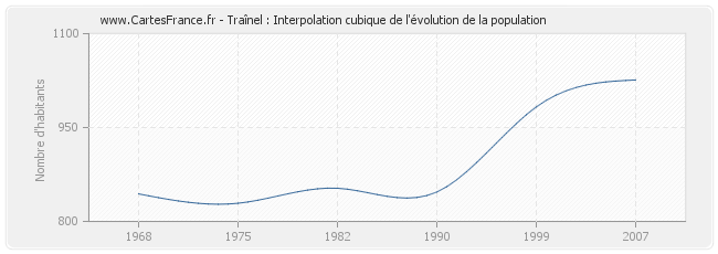 Traînel : Interpolation cubique de l'évolution de la population