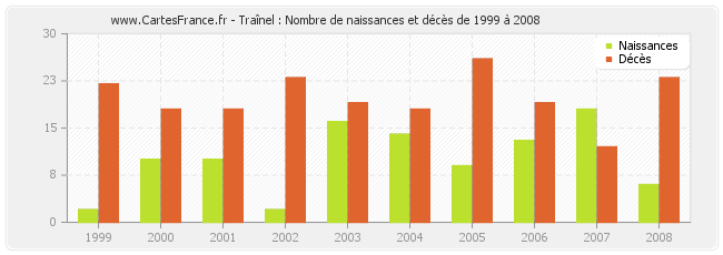 Traînel : Nombre de naissances et décès de 1999 à 2008