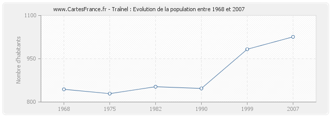 Population Traînel