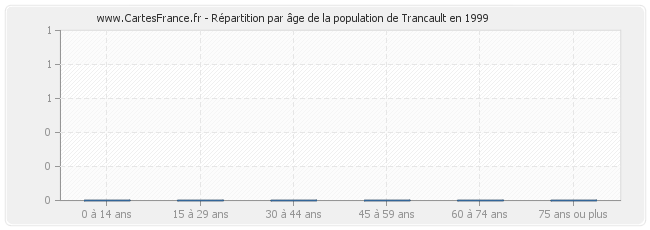 Répartition par âge de la population de Trancault en 1999