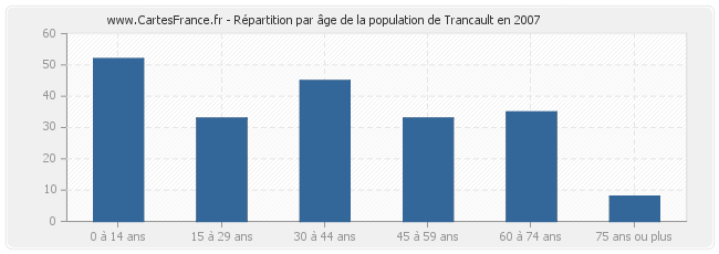 Répartition par âge de la population de Trancault en 2007