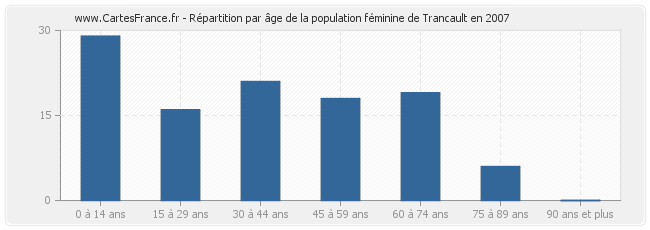 Répartition par âge de la population féminine de Trancault en 2007