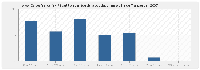 Répartition par âge de la population masculine de Trancault en 2007