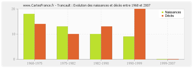Trancault : Evolution des naissances et décès entre 1968 et 2007