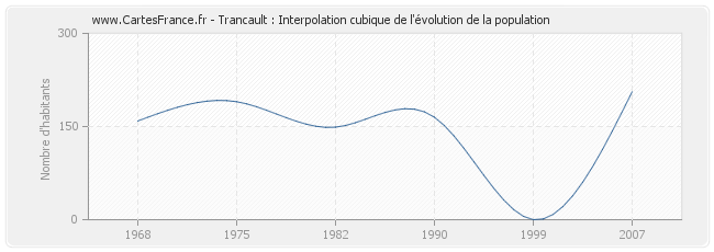 Trancault : Interpolation cubique de l'évolution de la population