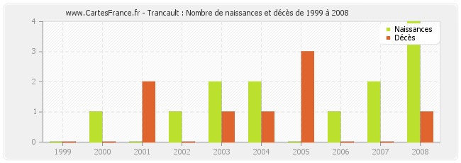 Trancault : Nombre de naissances et décès de 1999 à 2008