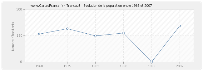 Population Trancault