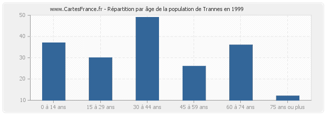 Répartition par âge de la population de Trannes en 1999