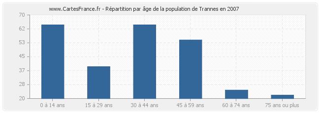 Répartition par âge de la population de Trannes en 2007