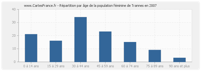 Répartition par âge de la population féminine de Trannes en 2007