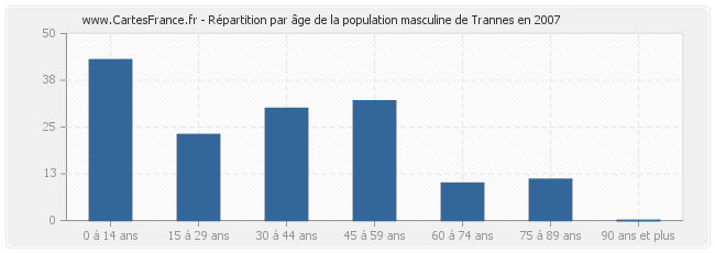 Répartition par âge de la population masculine de Trannes en 2007