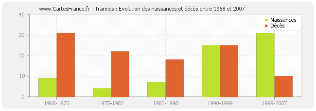 Trannes : Evolution des naissances et décès entre 1968 et 2007