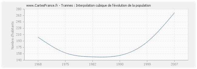 Trannes : Interpolation cubique de l'évolution de la population
