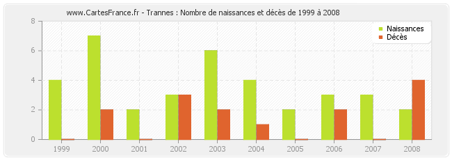 Trannes : Nombre de naissances et décès de 1999 à 2008