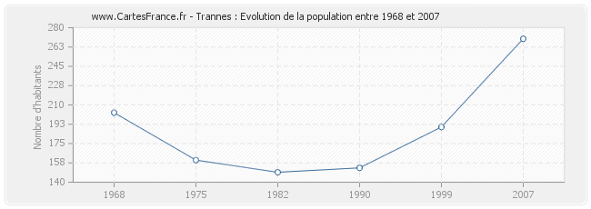 Population Trannes