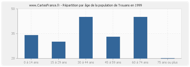 Répartition par âge de la population de Trouans en 1999
