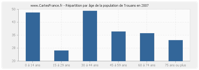 Répartition par âge de la population de Trouans en 2007