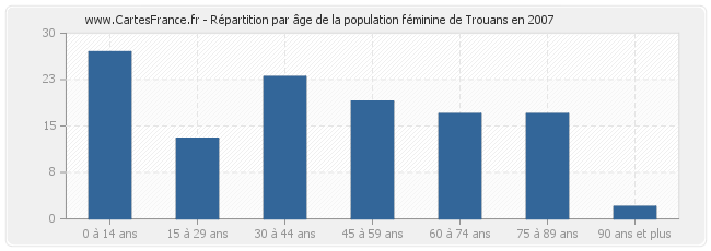 Répartition par âge de la population féminine de Trouans en 2007
