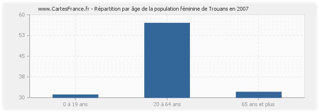 Répartition par âge de la population féminine de Trouans en 2007