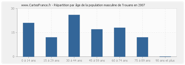 Répartition par âge de la population masculine de Trouans en 2007