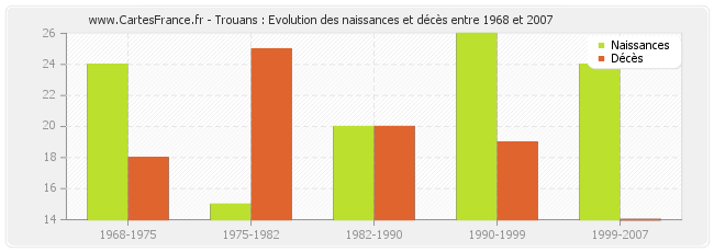 Trouans : Evolution des naissances et décès entre 1968 et 2007