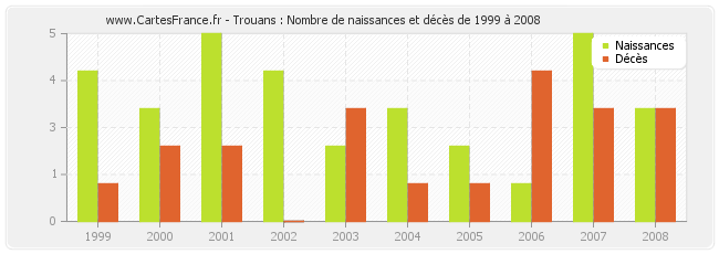 Trouans : Nombre de naissances et décès de 1999 à 2008