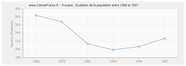 Population Trouans