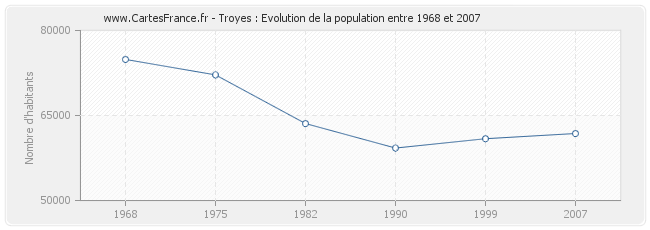 Population Troyes