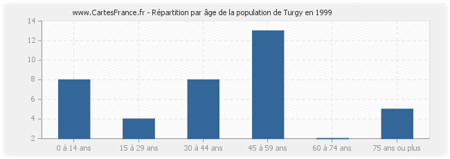 Répartition par âge de la population de Turgy en 1999