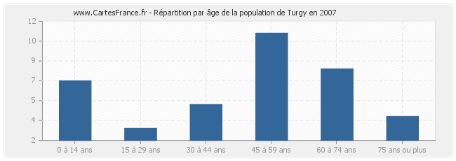 Répartition par âge de la population de Turgy en 2007