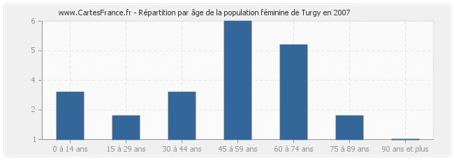 Répartition par âge de la population féminine de Turgy en 2007