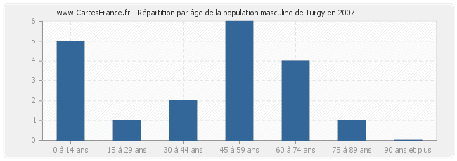 Répartition par âge de la population masculine de Turgy en 2007