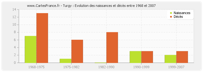 Turgy : Evolution des naissances et décès entre 1968 et 2007