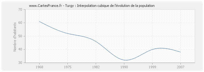 Turgy : Interpolation cubique de l'évolution de la population