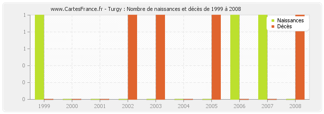Turgy : Nombre de naissances et décès de 1999 à 2008