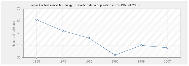 Population Turgy