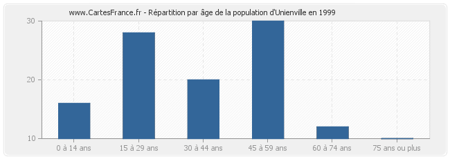 Répartition par âge de la population d'Unienville en 1999