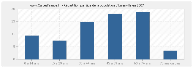 Répartition par âge de la population d'Unienville en 2007