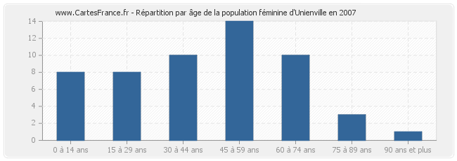 Répartition par âge de la population féminine d'Unienville en 2007