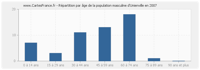 Répartition par âge de la population masculine d'Unienville en 2007