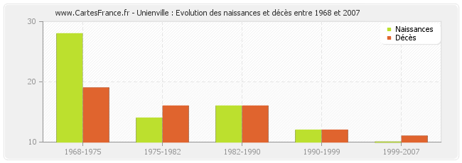 Unienville : Evolution des naissances et décès entre 1968 et 2007