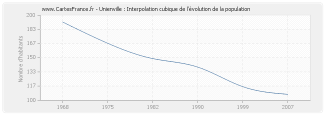 Unienville : Interpolation cubique de l'évolution de la population