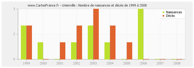 Unienville : Nombre de naissances et décès de 1999 à 2008
